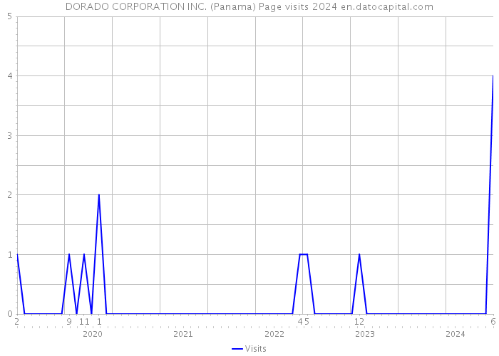 DORADO CORPORATION INC. (Panama) Page visits 2024 