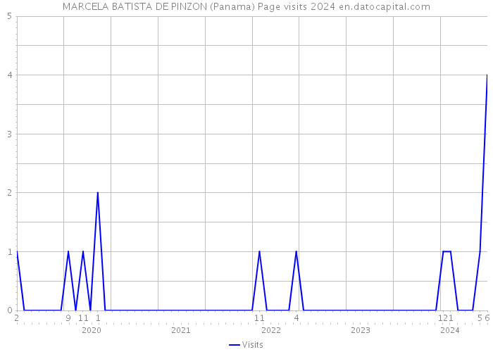 MARCELA BATISTA DE PINZON (Panama) Page visits 2024 