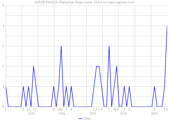 JORGE PANIZA (Panama) Page visits 2024 