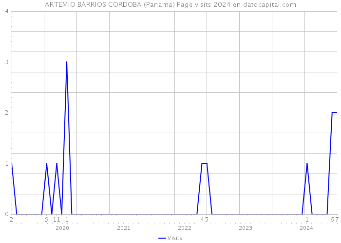 ARTEMIO BARRIOS CORDOBA (Panama) Page visits 2024 