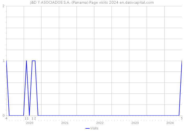 J&D Y ASOCIADOS S.A. (Panama) Page visits 2024 