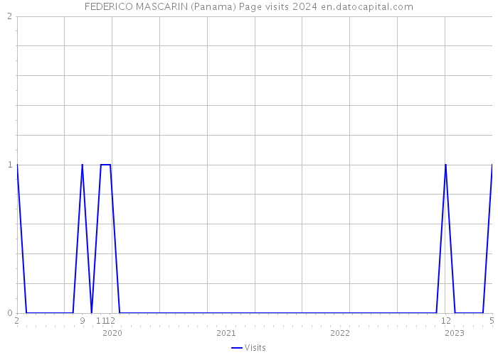 FEDERICO MASCARIN (Panama) Page visits 2024 