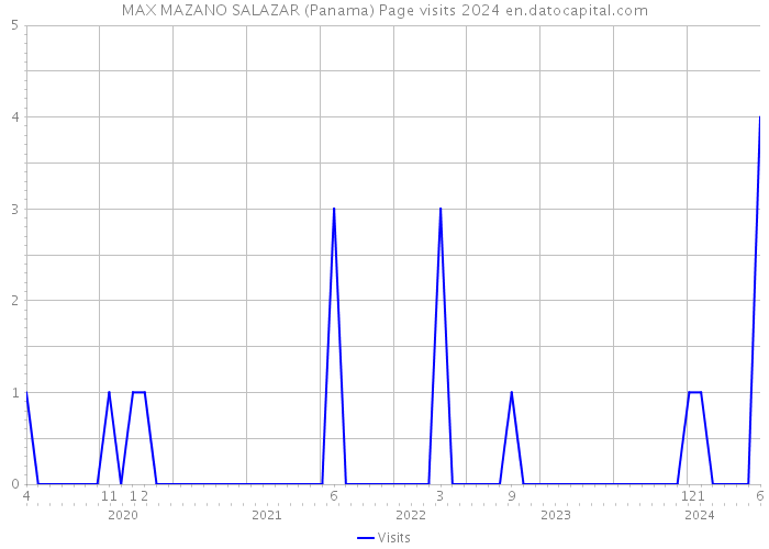 MAX MAZANO SALAZAR (Panama) Page visits 2024 