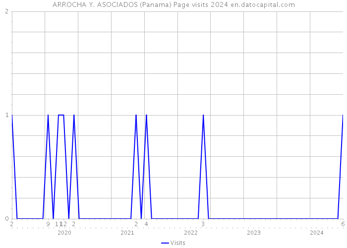 ARROCHA Y. ASOCIADOS (Panama) Page visits 2024 