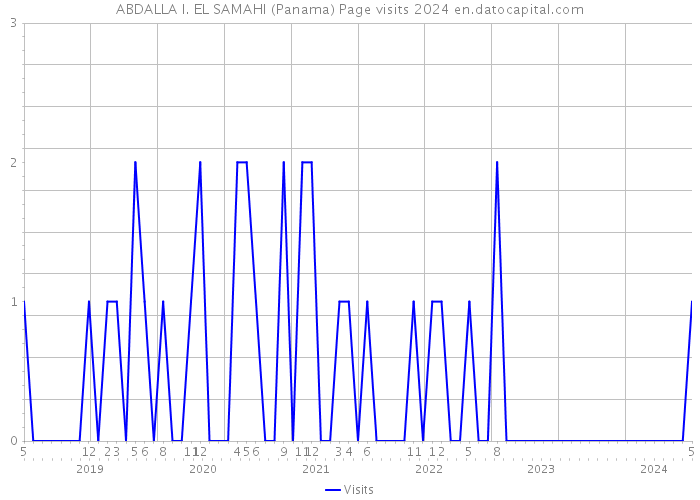 ABDALLA I. EL SAMAHI (Panama) Page visits 2024 