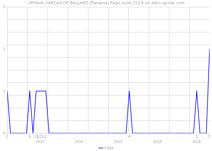 URNAIA VARGAS DE BALLARD (Panama) Page visits 2024 