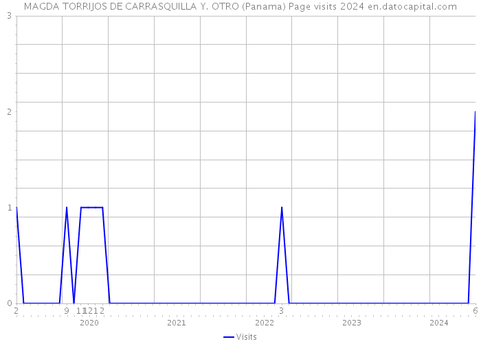 MAGDA TORRIJOS DE CARRASQUILLA Y. OTRO (Panama) Page visits 2024 