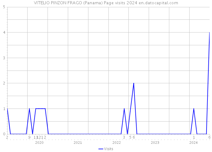 VITELIO PINZON FRAGO (Panama) Page visits 2024 