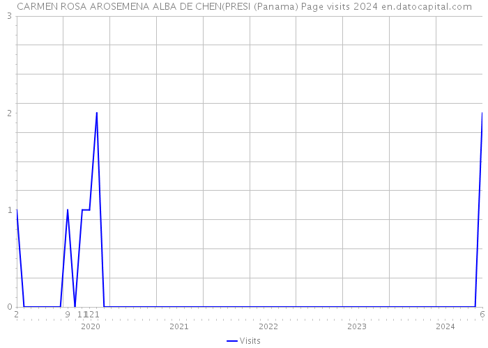 CARMEN ROSA AROSEMENA ALBA DE CHEN(PRESI (Panama) Page visits 2024 
