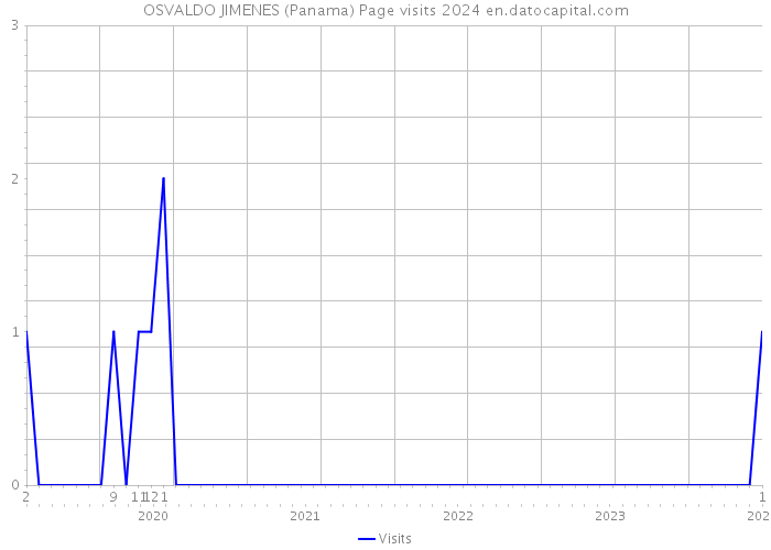 OSVALDO JIMENES (Panama) Page visits 2024 