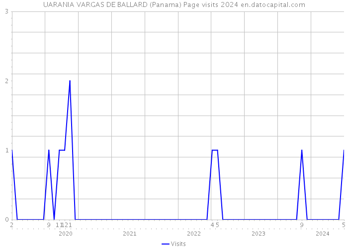 UARANIA VARGAS DE BALLARD (Panama) Page visits 2024 