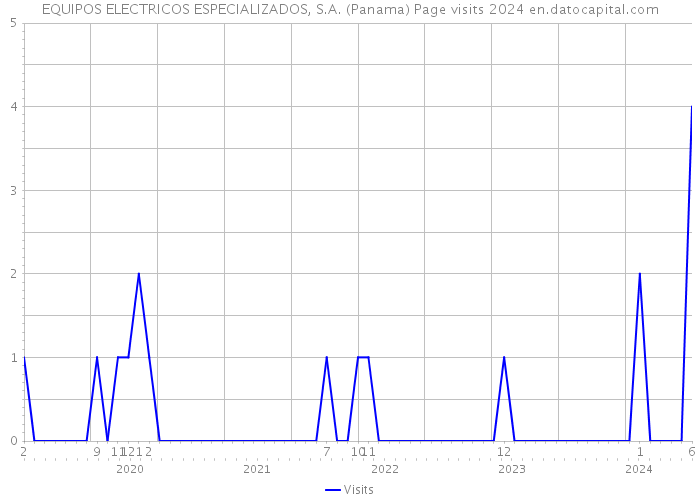 EQUIPOS ELECTRICOS ESPECIALIZADOS, S.A. (Panama) Page visits 2024 