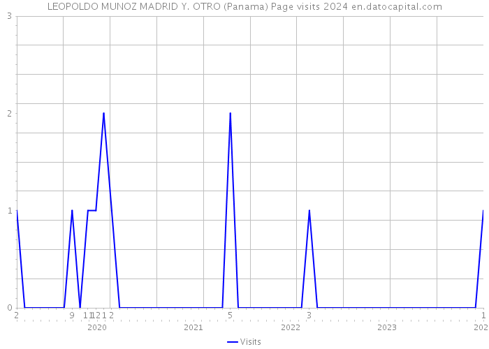 LEOPOLDO MUNOZ MADRID Y. OTRO (Panama) Page visits 2024 