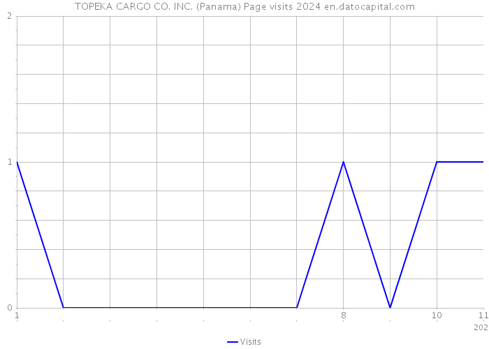 TOPEKA CARGO CO. INC. (Panama) Page visits 2024 