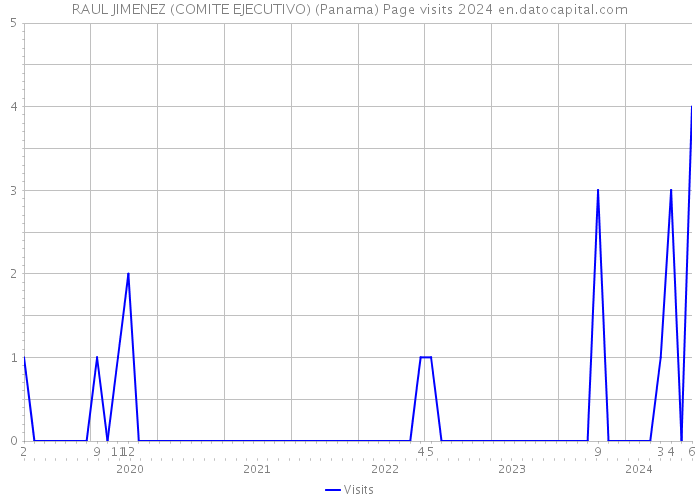 RAUL JIMENEZ (COMITE EJECUTIVO) (Panama) Page visits 2024 