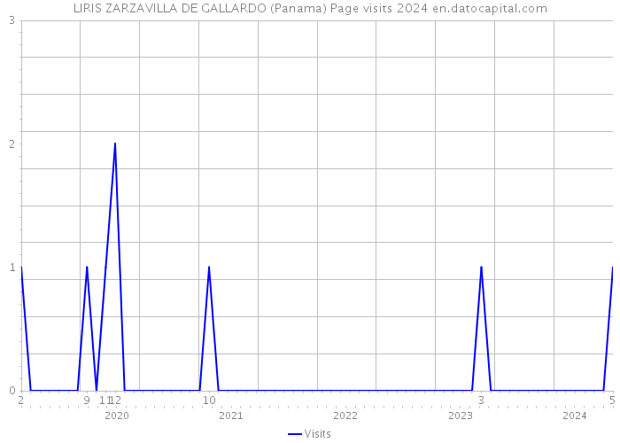 LIRIS ZARZAVILLA DE GALLARDO (Panama) Page visits 2024 