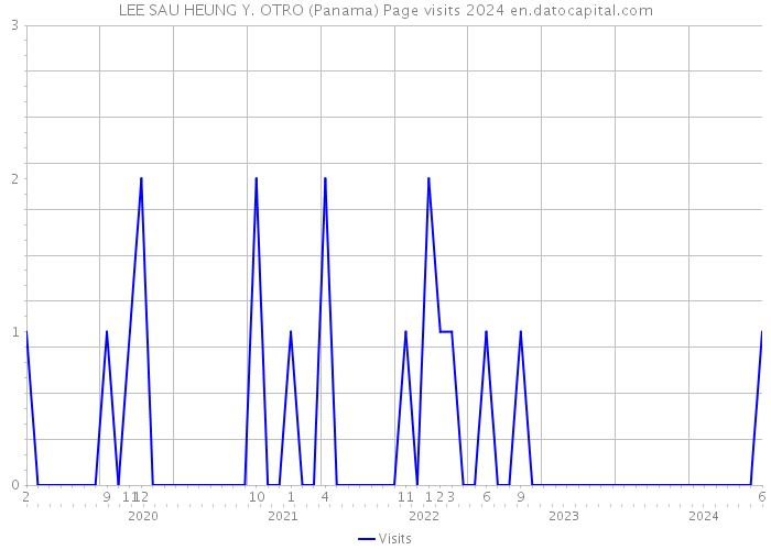 LEE SAU HEUNG Y. OTRO (Panama) Page visits 2024 