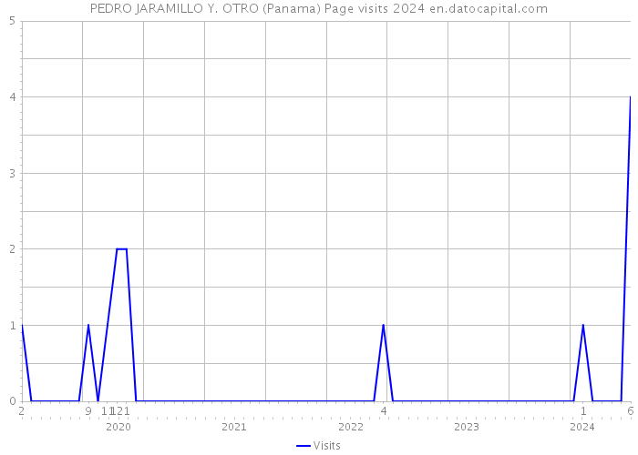 PEDRO JARAMILLO Y. OTRO (Panama) Page visits 2024 