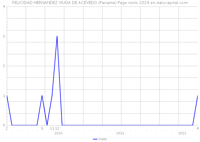 FELICIDAD HERNANDEZ VIUDA DE ACEVEDO (Panama) Page visits 2024 