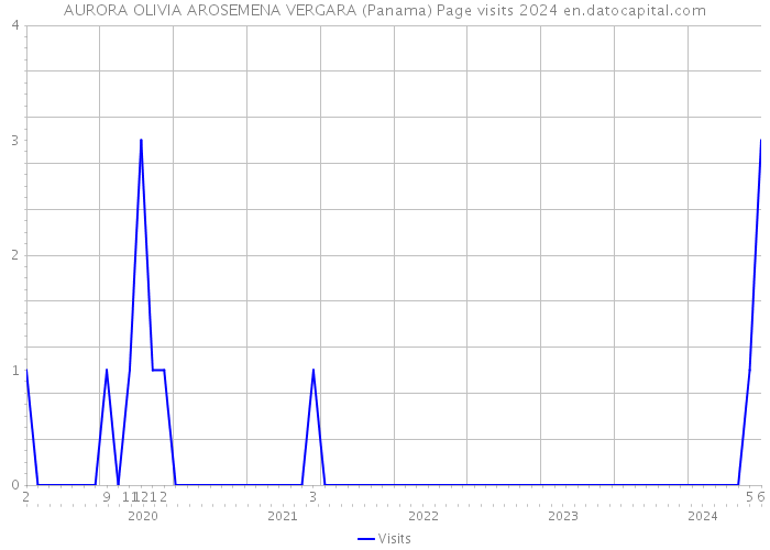 AURORA OLIVIA AROSEMENA VERGARA (Panama) Page visits 2024 