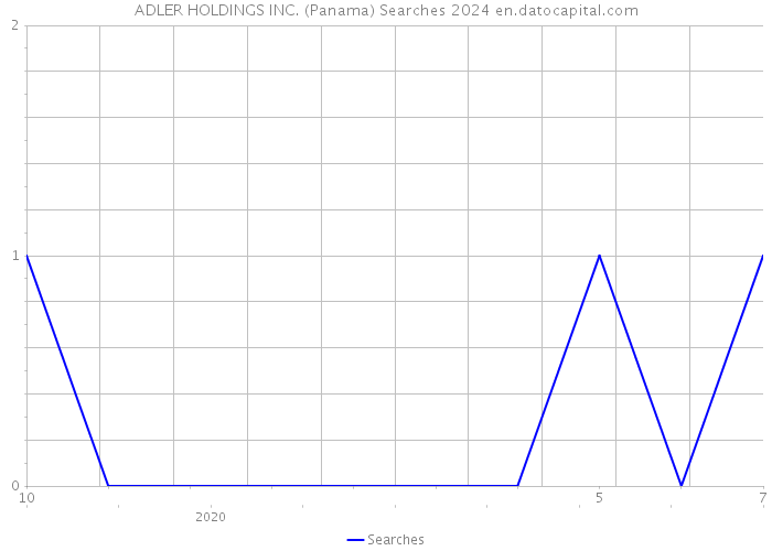 ADLER HOLDINGS INC. (Panama) Searches 2024 