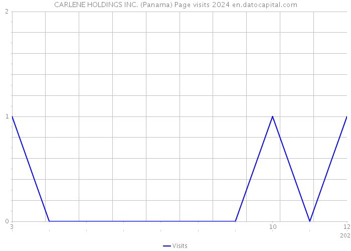 CARLENE HOLDINGS INC. (Panama) Page visits 2024 