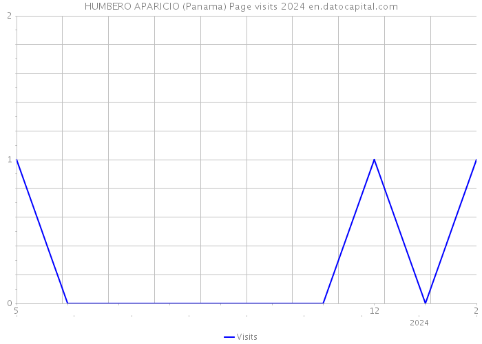 HUMBERO APARICIO (Panama) Page visits 2024 