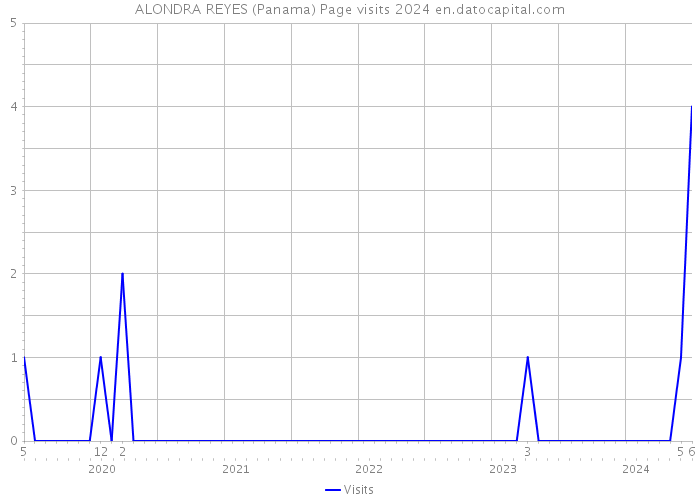 ALONDRA REYES (Panama) Page visits 2024 