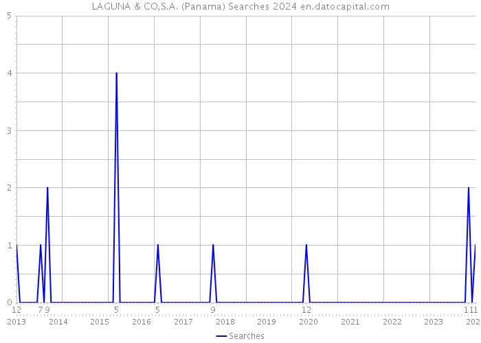 LAGUNA & CO,S.A. (Panama) Searches 2024 