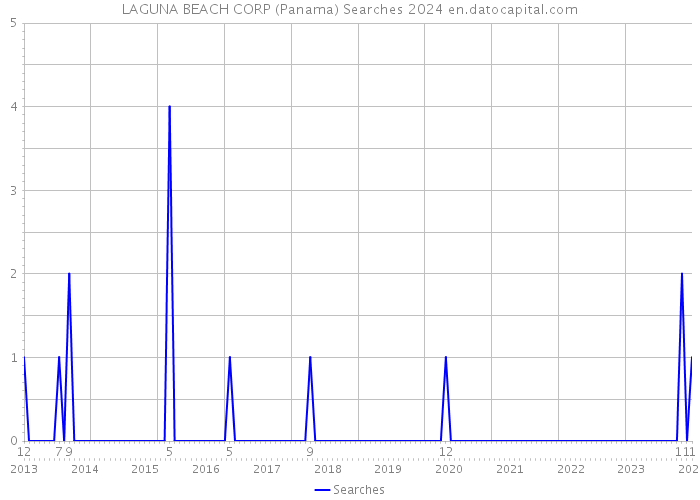 LAGUNA BEACH CORP (Panama) Searches 2024 