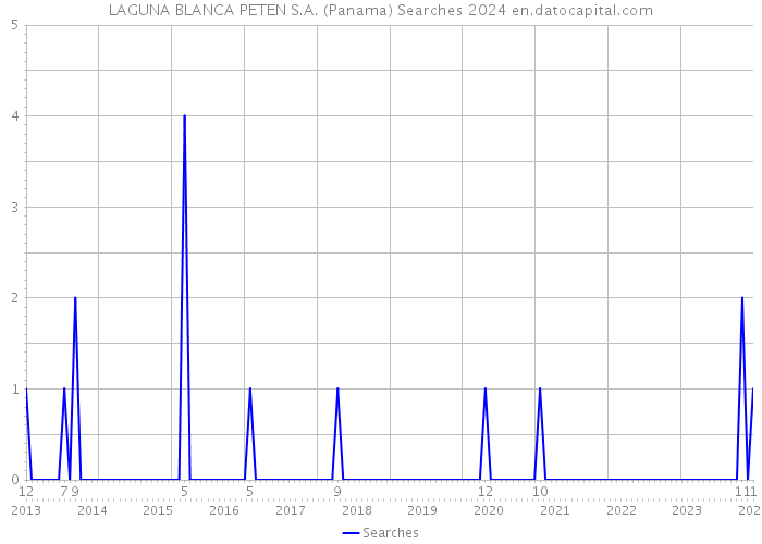 LAGUNA BLANCA PETEN S.A. (Panama) Searches 2024 