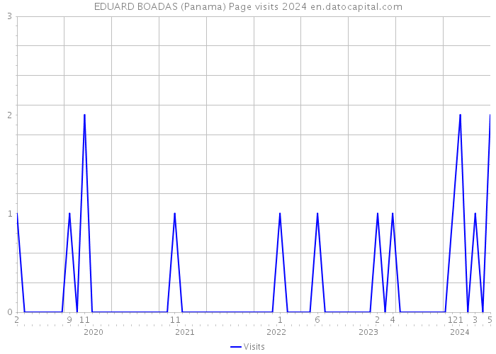EDUARD BOADAS (Panama) Page visits 2024 