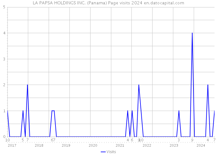 LA PAPSA HOLDINGS INC. (Panama) Page visits 2024 