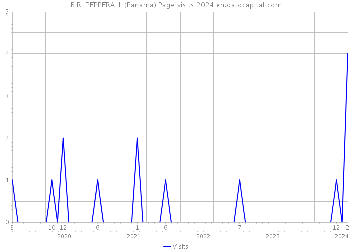 B R. PEPPERALL (Panama) Page visits 2024 