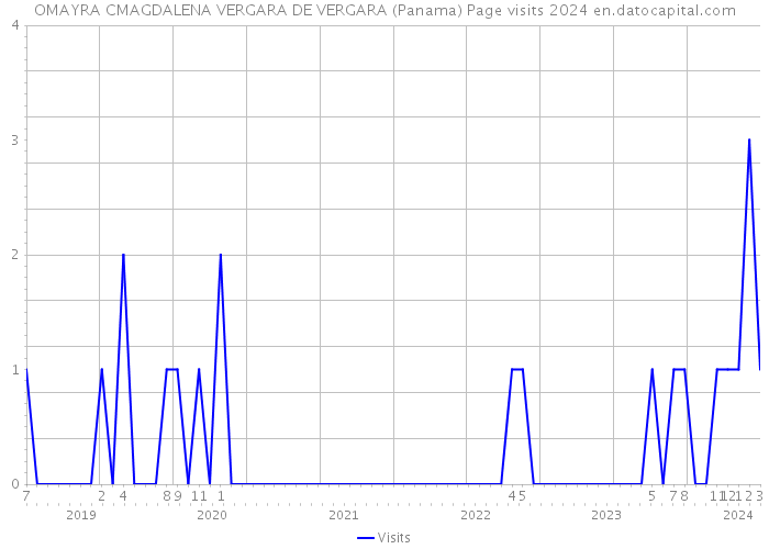 OMAYRA CMAGDALENA VERGARA DE VERGARA (Panama) Page visits 2024 