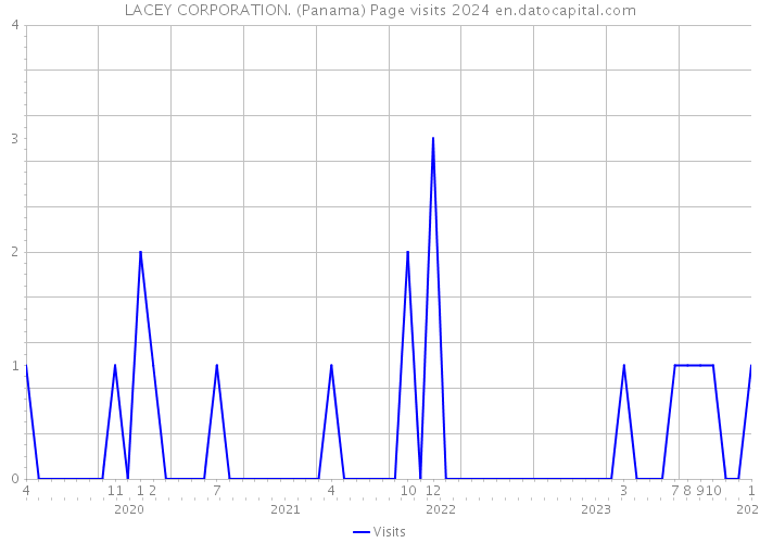 LACEY CORPORATION. (Panama) Page visits 2024 