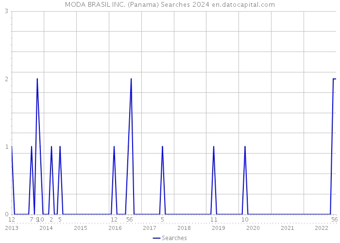 MODA BRASIL INC. (Panama) Searches 2024 