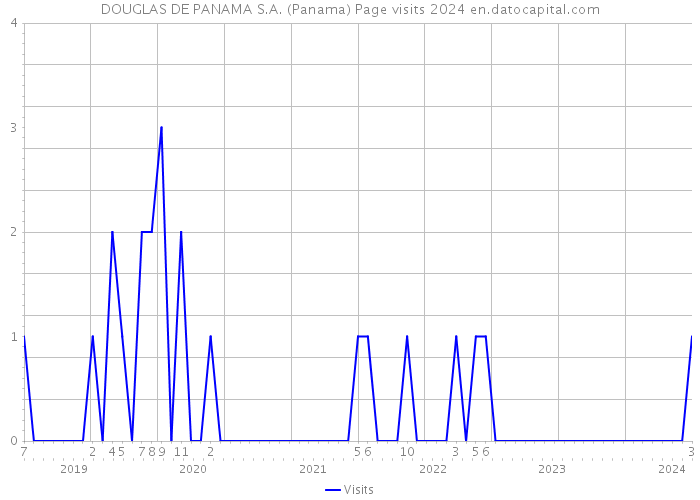 DOUGLAS DE PANAMA S.A. (Panama) Page visits 2024 