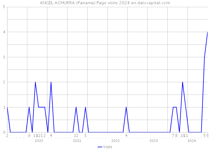ANGEL ACHURRA (Panama) Page visits 2024 