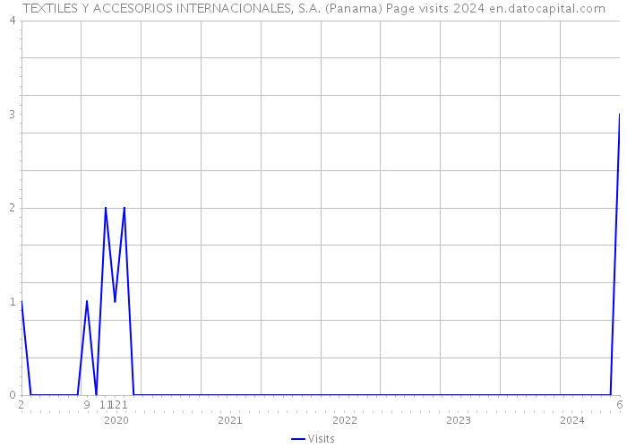 TEXTILES Y ACCESORIOS INTERNACIONALES, S.A. (Panama) Page visits 2024 