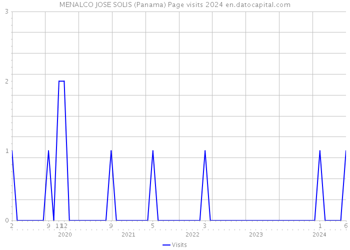 MENALCO JOSE SOLIS (Panama) Page visits 2024 