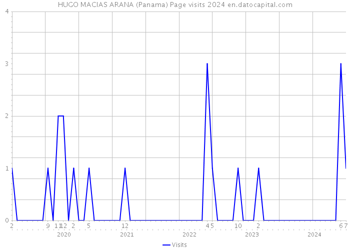 HUGO MACIAS ARANA (Panama) Page visits 2024 