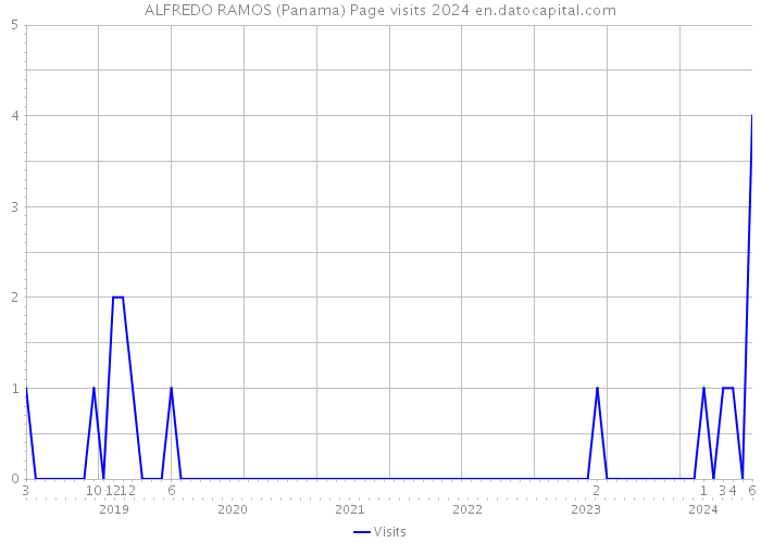 ALFREDO RAMOS (Panama) Page visits 2024 