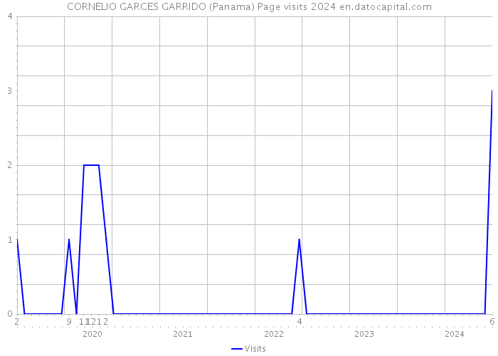 CORNELIO GARCES GARRIDO (Panama) Page visits 2024 