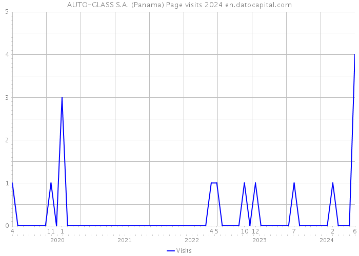 AUTO-GLASS S.A. (Panama) Page visits 2024 