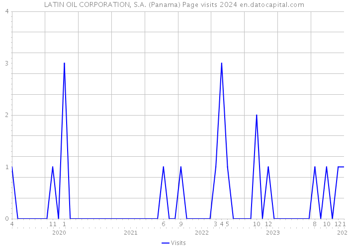 LATIN OIL CORPORATION, S.A. (Panama) Page visits 2024 
