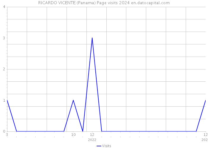RICARDO VICENTE (Panama) Page visits 2024 