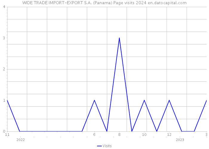WIDE TRADE IMPORT-EXPORT S.A. (Panama) Page visits 2024 