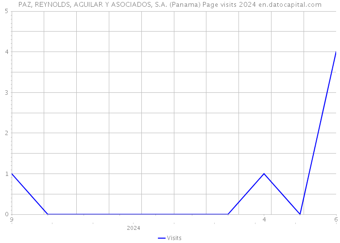 PAZ, REYNOLDS, AGUILAR Y ASOCIADOS, S.A. (Panama) Page visits 2024 