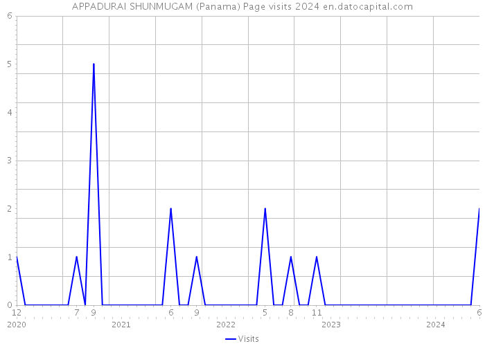 APPADURAI SHUNMUGAM (Panama) Page visits 2024 